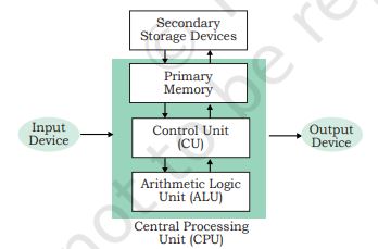 Comprehensive Computer System Class 11 Notes Chapter 1 - CS-IP-Learning-Hub