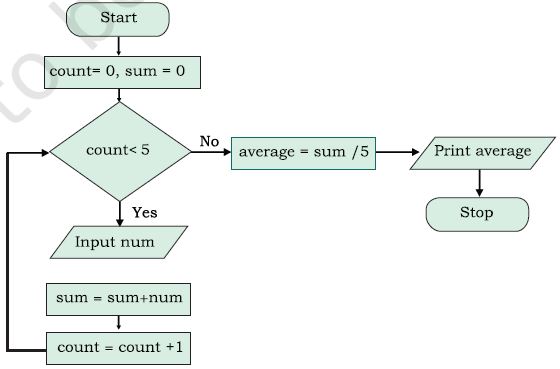 Class 11 Ch 4 Introduction to Problem Solving Notes Important Points ...