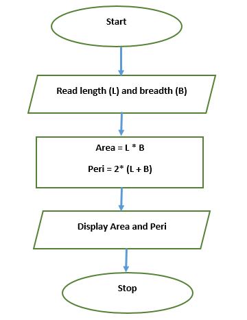 Ch 1: Algorithms and Flowcharts Class 9 AI Python Notes - CS-IP ...