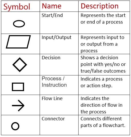 Ch 1: Algorithms and Flowcharts Class 9 AI Python Notes - CS-IP ...