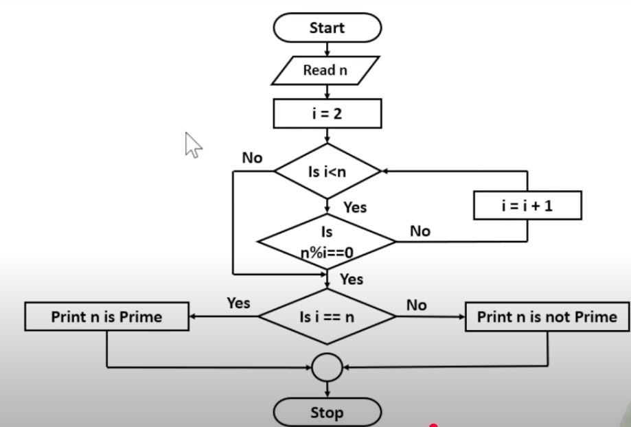 Ch 1: Algorithms and Flowcharts Class 9 AI Python Notes - CS-IP ...