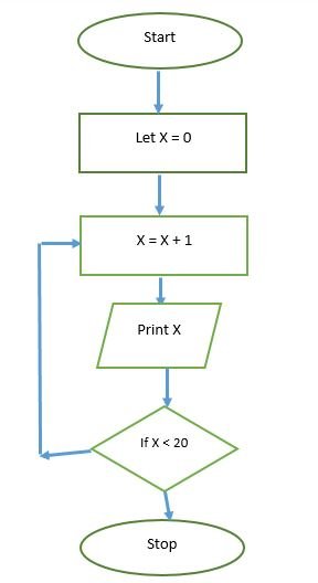 Ch 1: Algorithms and Flowcharts Class 9 AI Python Notes - CS-IP ...